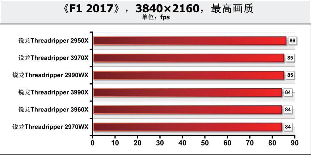 《鲁大师》整机分数达168万,这款64核消费级处理器为何如此强?