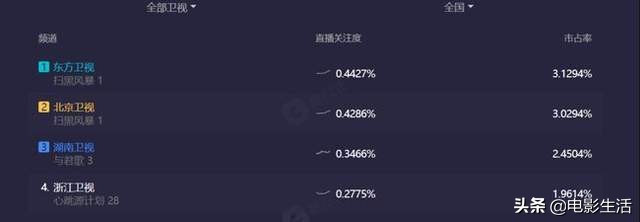 上线6小时*放播**量破亿，全网好评！《扫黑风暴》为何这么“强”？