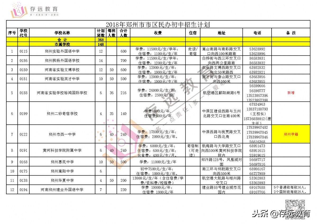 郑州民办初中招生计划数,郑州民办初中可以面向全省招生吗