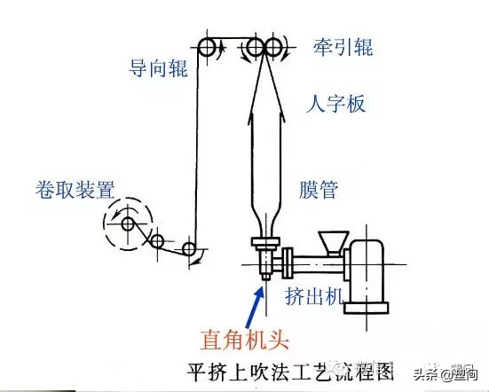 吹薄膜的工艺特点,传统工艺的秘密