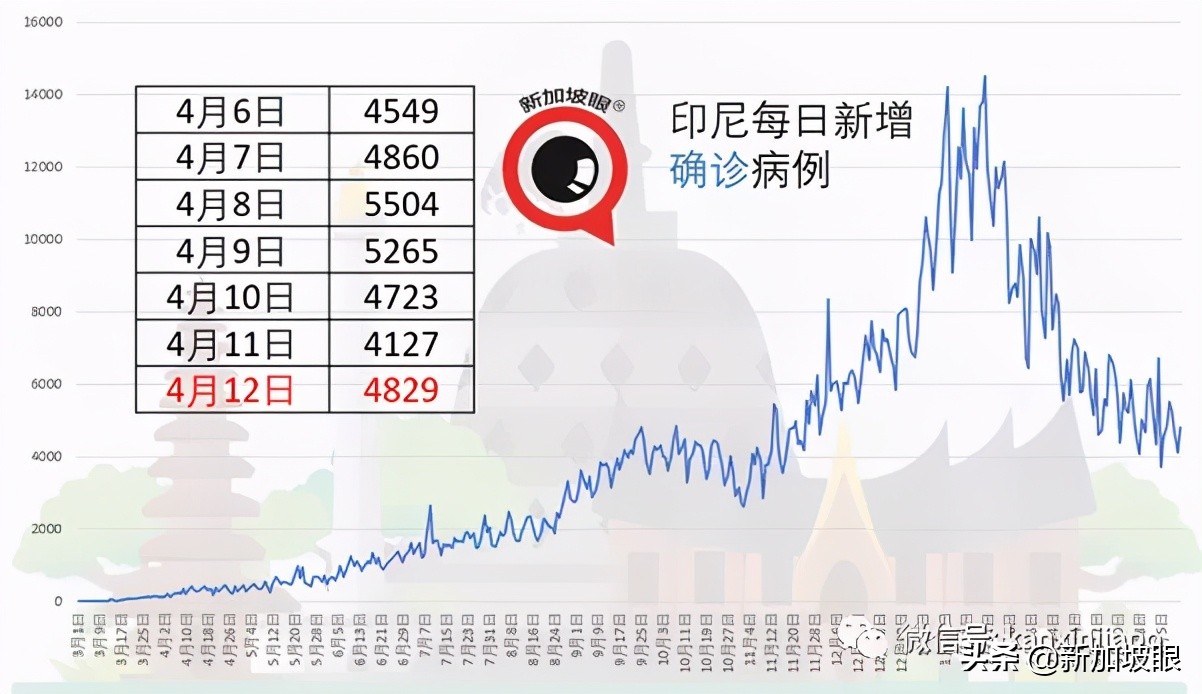 夜店女公关病毒一传百！泰国泼水节恐加重疫情