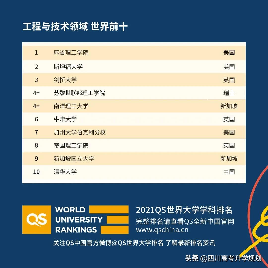 2021年qs世界大学学科排名全,2021年qs世界大学学科排行榜完整