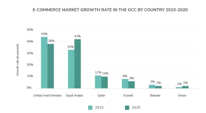 跨境中东电商运营,2022跨境电商中东发展趋势
