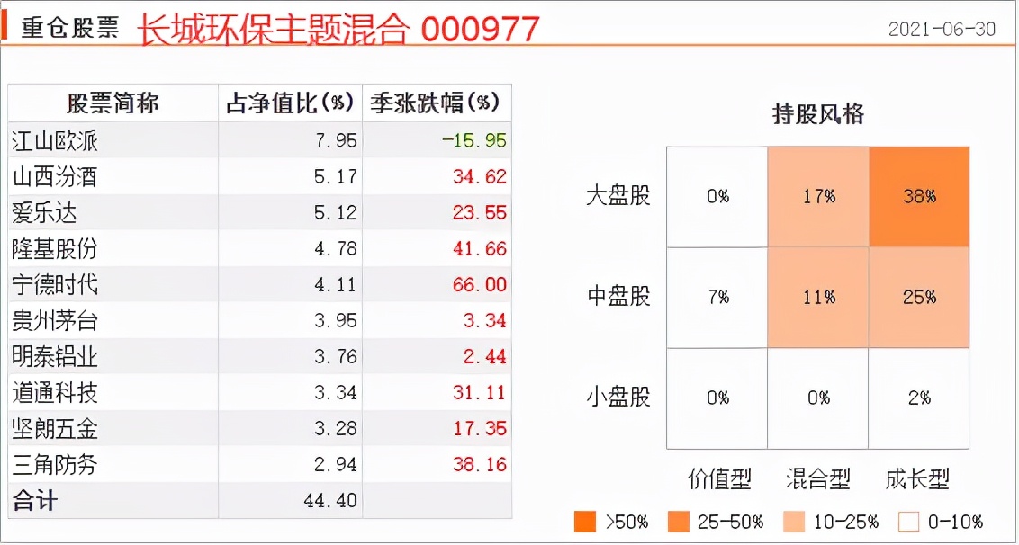 为您梳理出17只ESG基金，最牛的这位基金经理三年收益率352.52%