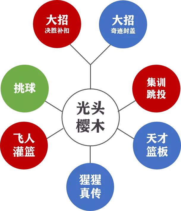 灌篮高手手游光头樱木优先培养,灌篮高手手游樱木最强阵容