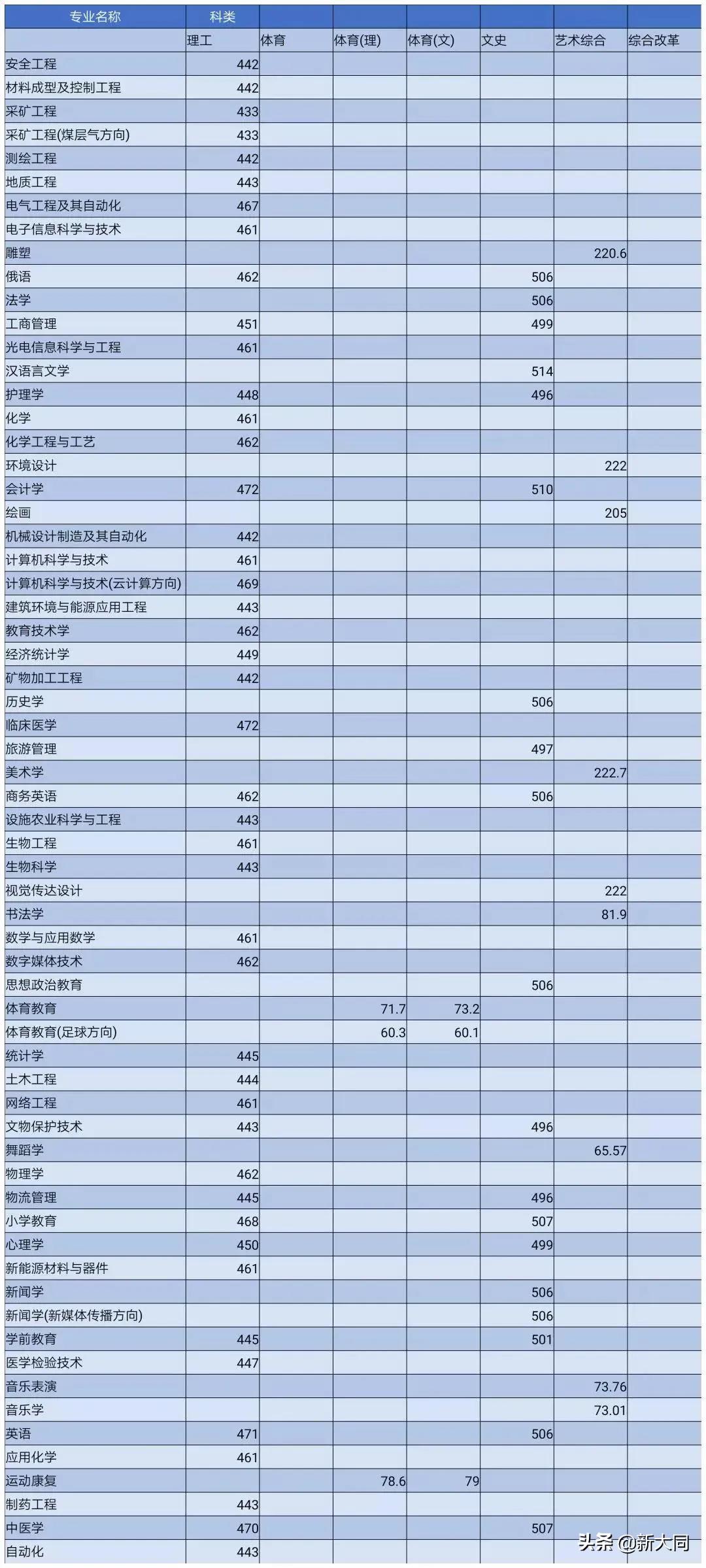 2020山西大同大学各省录取分数线,山西大同大学招生网官网录取查询