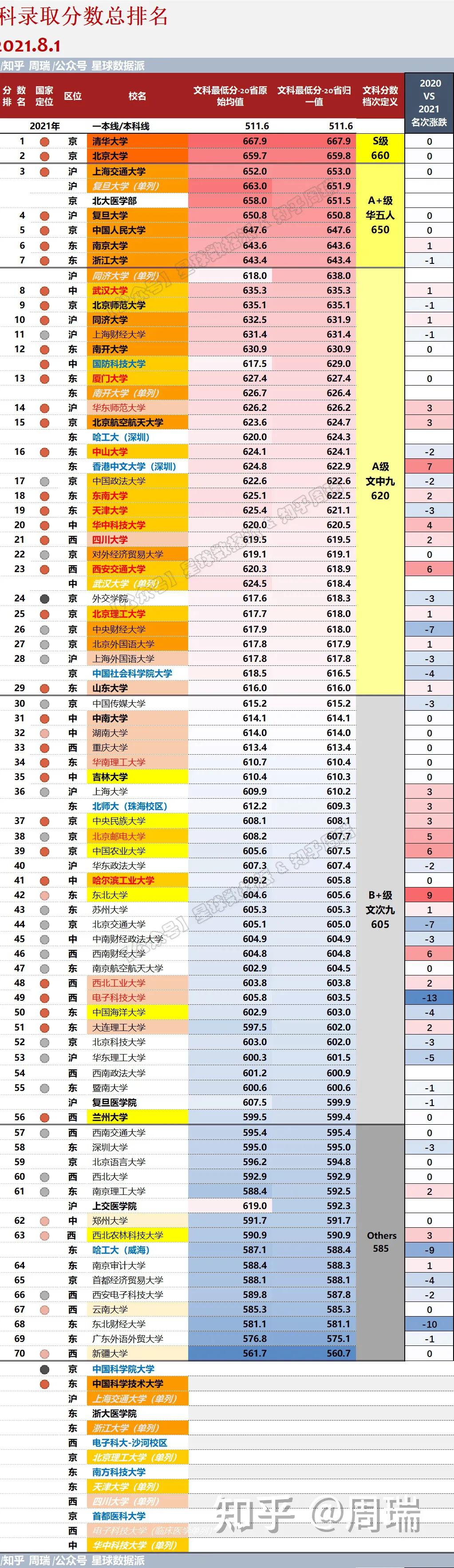 各省高考985与211录取率一览表,各省高考985211录取率排行榜