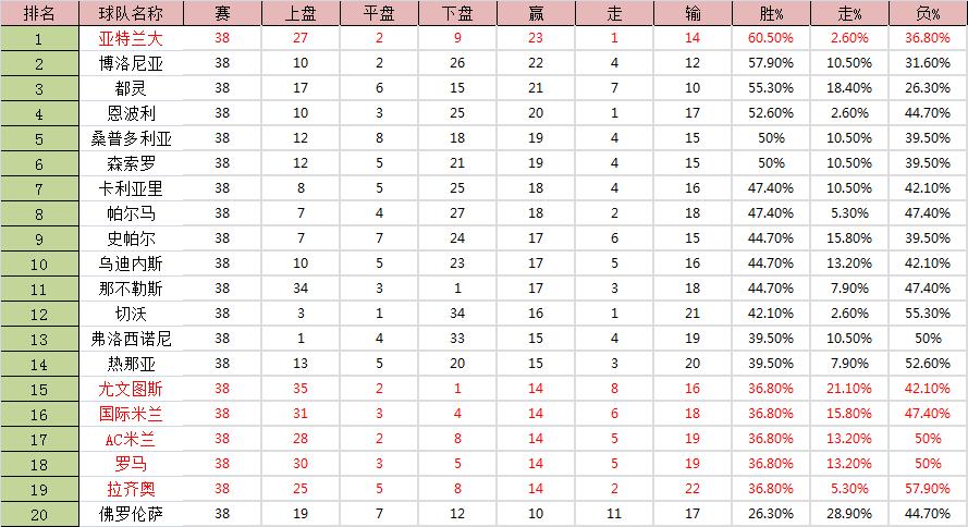 19-20意甲最新积分榜,19-20尤文客场欧冠