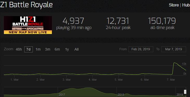 H1Z1更名为Z1大逃杀：回归经典的杀戮之王24小时峰值达到13000人