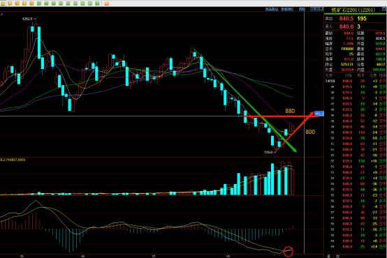 修复行情一触即发,修复行情怎么操作