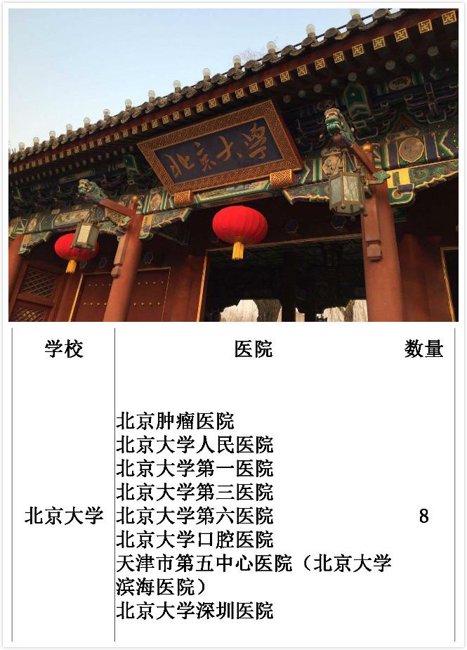 中国附属三甲医院最多的大学，第一名你绝对想不到