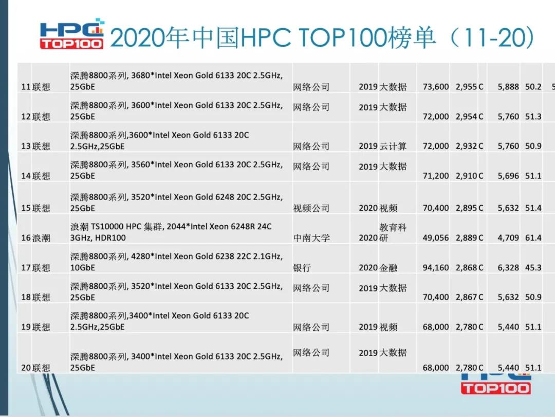 2020高性能计算机排行榜前500,全球十大高性能计算机
