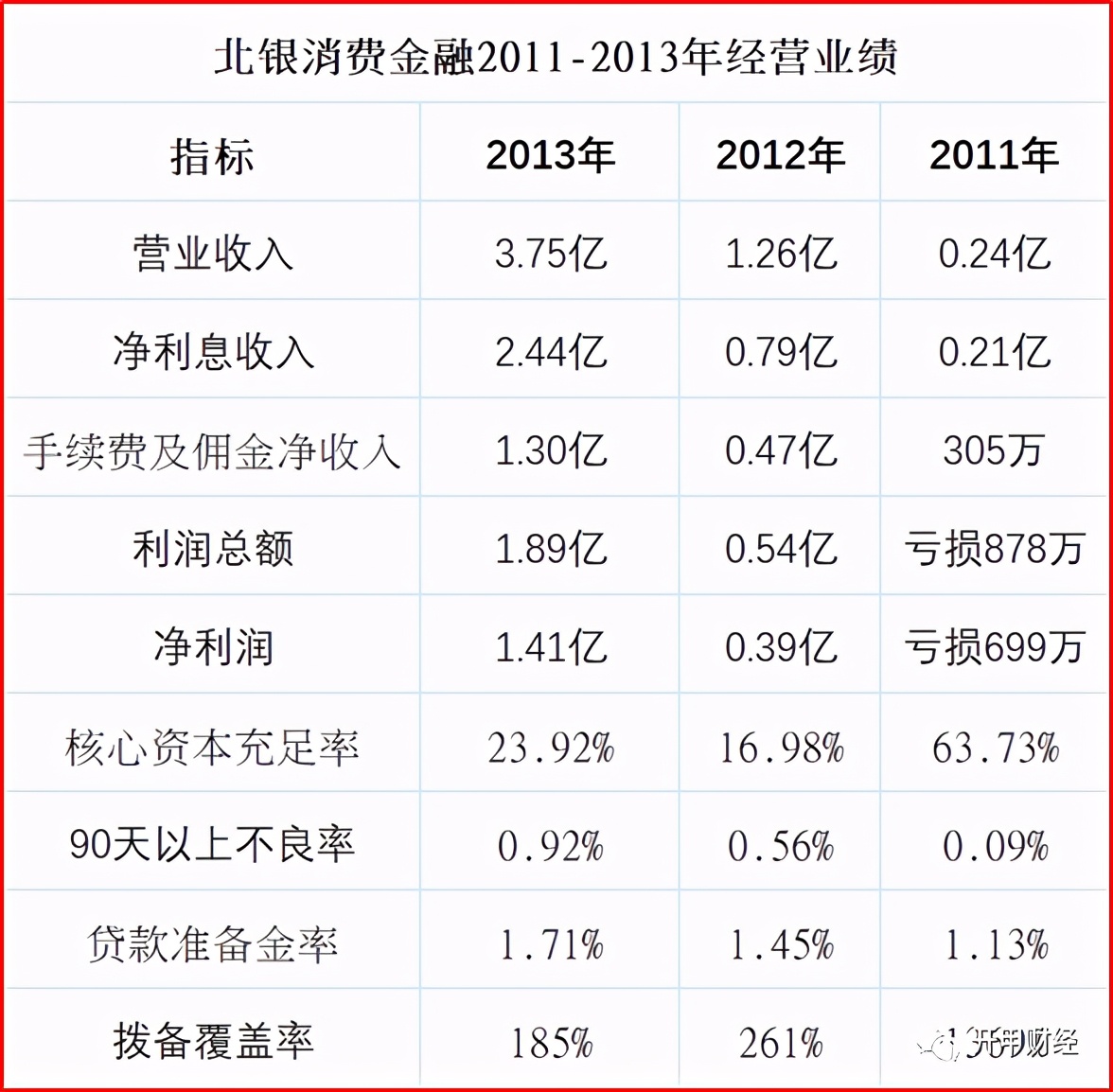 北银消费金融简史:从行业龙头到落后生,这家持牌机构经历了什么