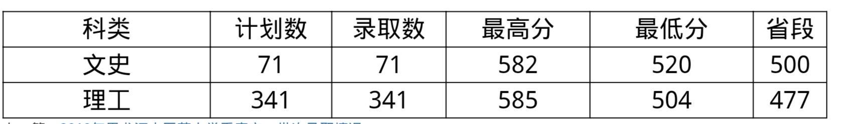 黑龙江中医药大学2019录取分数线,黑龙江中医药大学2019录取分数