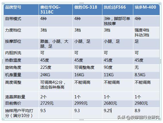 傲胜和奥佳华足疗机哪个好,奥佳华和傲胜足疗机