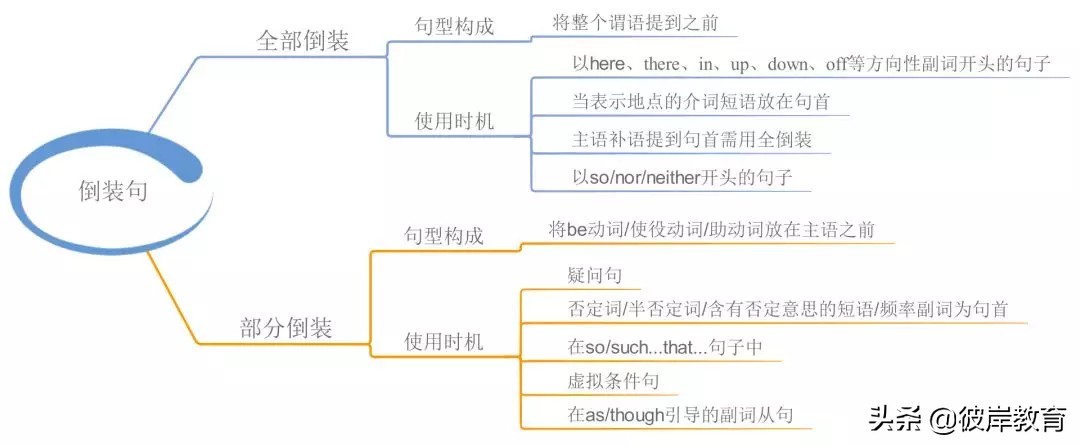 语文语法词性的分类思维导图,初中英语知识点思维导图九大时态