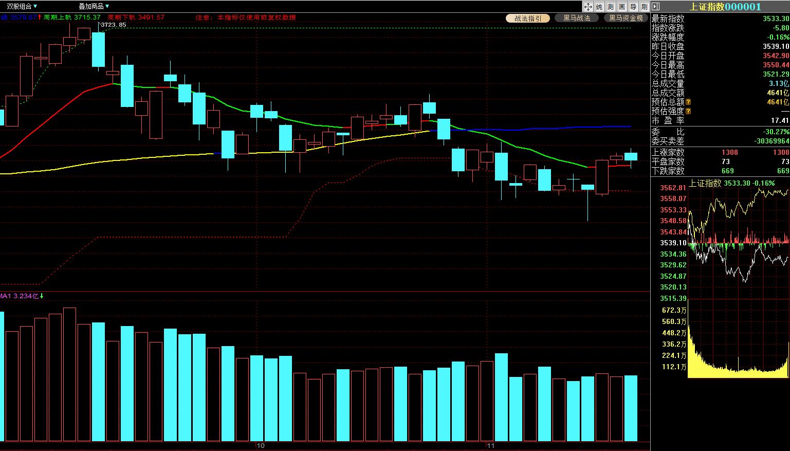 每日策略大盘冲高回落,每日策略尾盘翻红