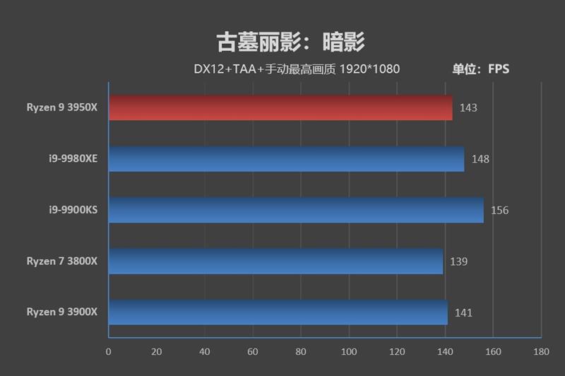 锐龙93900x是个什么档次,锐龙93950x和5950x的区别