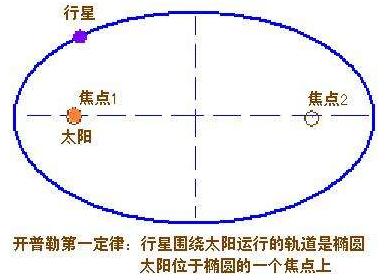 开普勒三大定律是三个宇宙速度吗,天文物理学家开普勒宇宙的奥秘