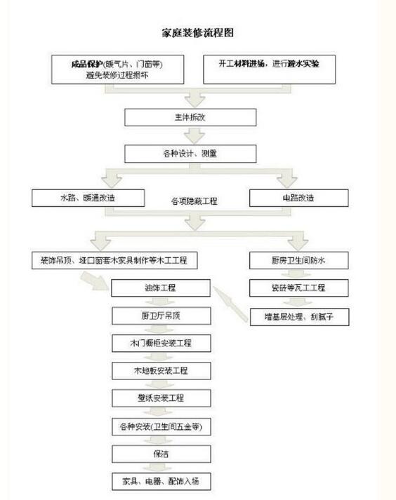 新房子装修都需要什么装修材料,190平米装修材料预算清单
