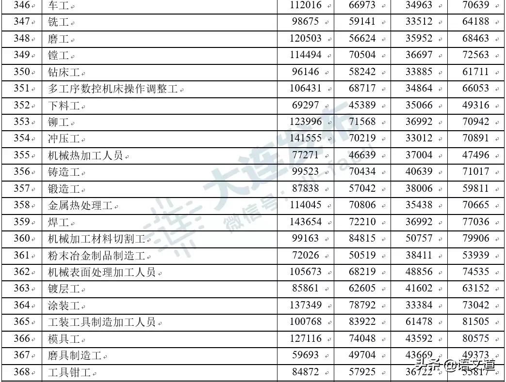 在大连多少工资够生活,在大连多少工资算中产