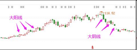 大阳线的k线形态,k线形态跳空上扬