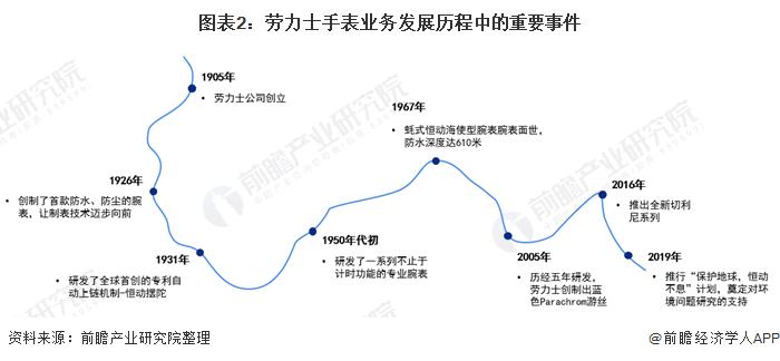 劳力士手表全年销量,劳力士手表行情走势分析