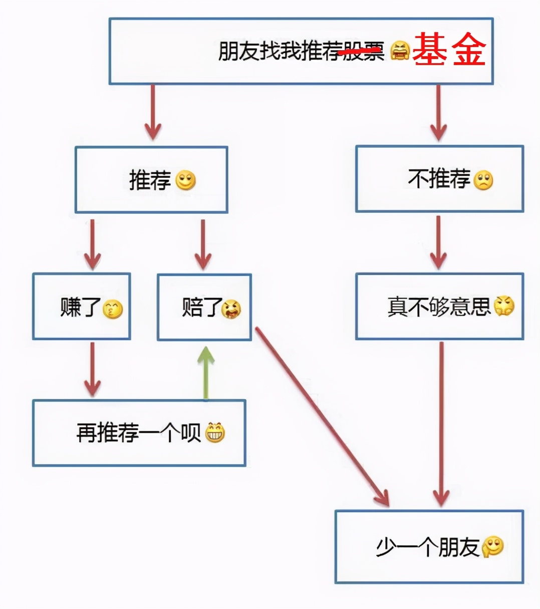 要教朋友买基金吗?