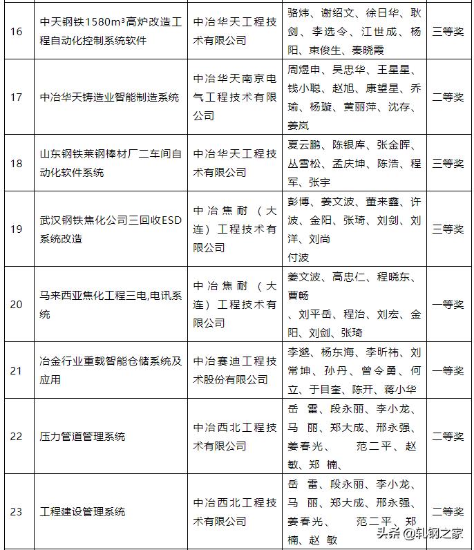2023年冶金科技进步奖,全国冶金行业优秀工程设计成果奖
