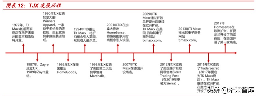 折扣零售行业的深度报告,折扣行业深度报告