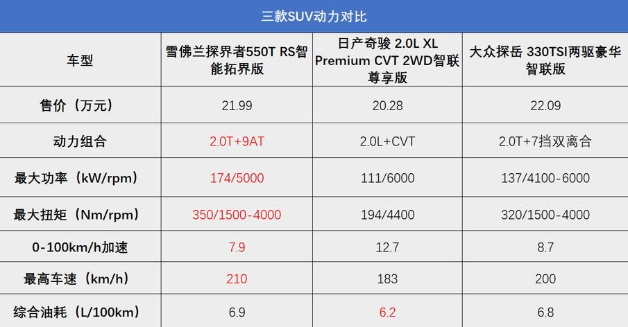 探界者中期改款，和奇骏、探岳对比，性价比如何？|导购