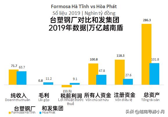 越南企业亏损,台塑钢厂现状