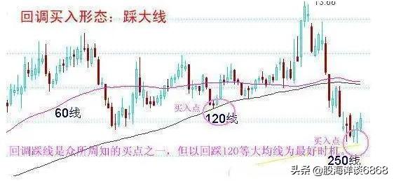 12种绝佳买入时机k线图,股市基本k线形态分析大全