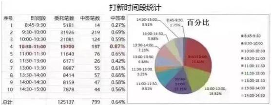 新股配售基础知识,新股申购知识