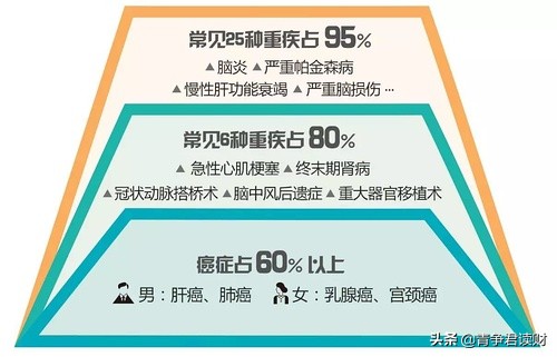 看看25种重疾的“治疗康复费用一览表”,您还敢裸奔吗?