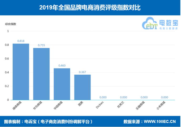 品牌电商“红与黑”:国美乐融小米绿森华为等“上榜”