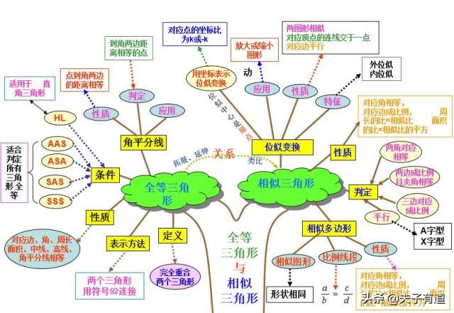 初中数学必背100个口诀,初中数学基础知识归纳思维导图