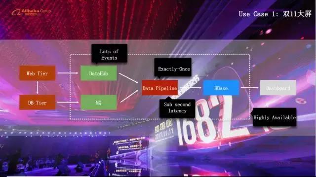 阿里云实时计算blinkwatermark,阿里flink教程