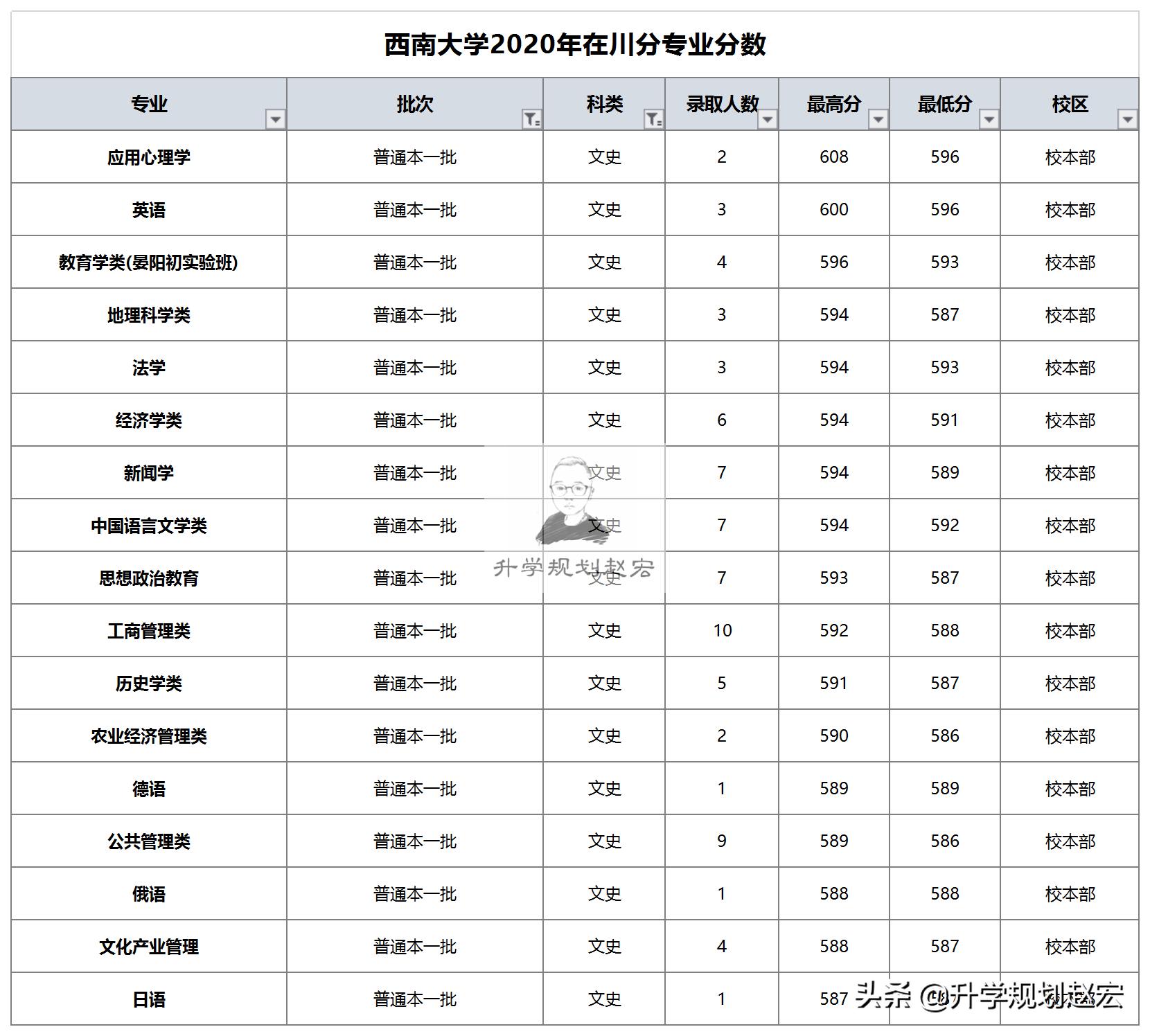 西南大学2023年在四川各专业分数,西南大学在川录取分数线多少