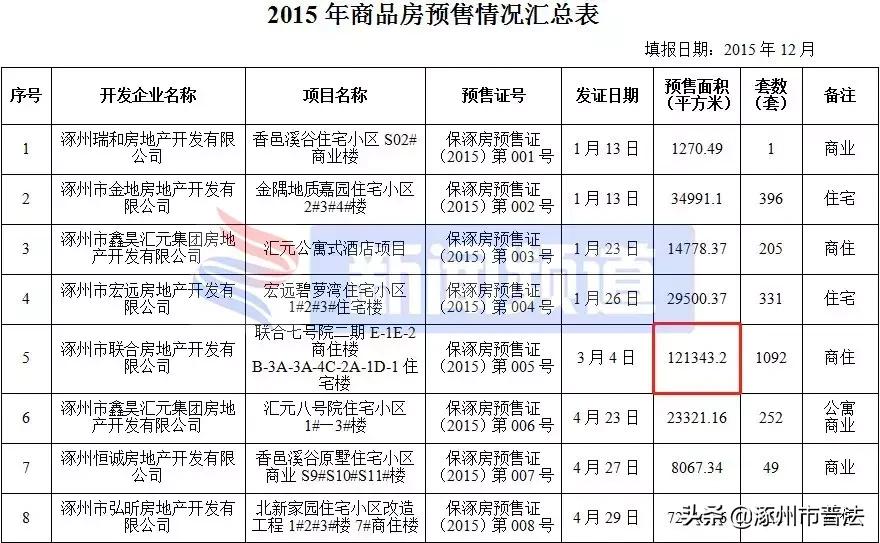 涿州高铁附近楼盘房价,河北涿州楼盘房价