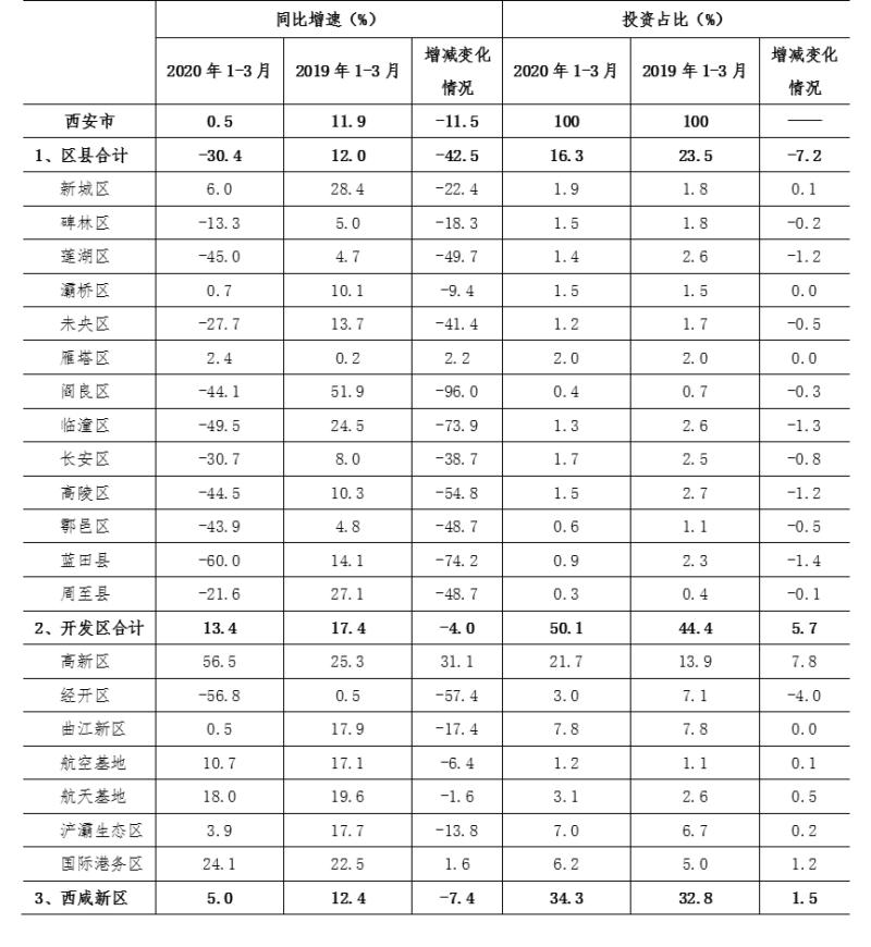 从一季度投资看西安,阎良经开临潼大幅下滑,哪里最有发展潜力?