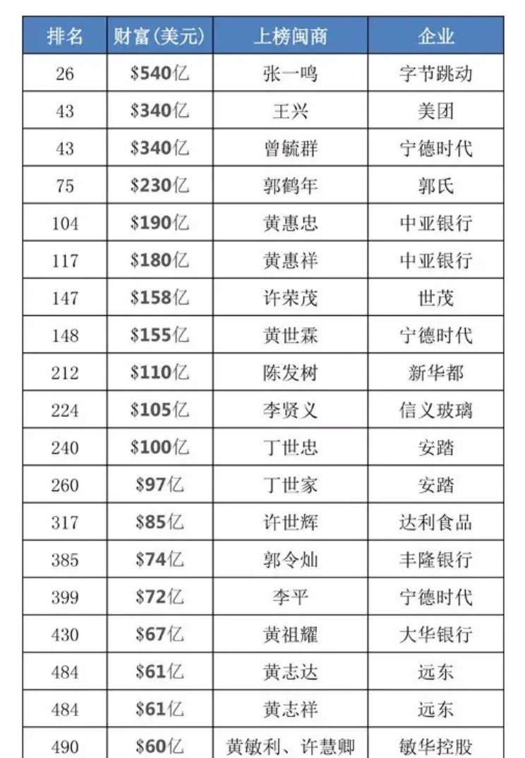 他生于福建农村，初中辍学，白手起家，身家450亿，与美国对抗