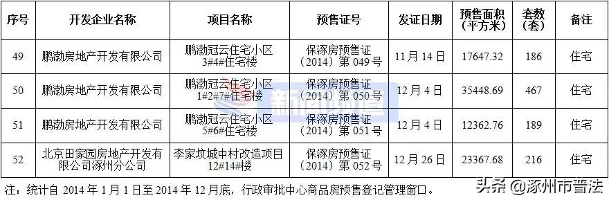 涿州高铁附近楼盘房价,河北涿州楼盘房价