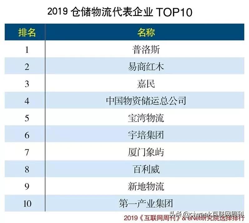 2019年中国物流企业50强名单,跨境物流公司前十名排行榜2023