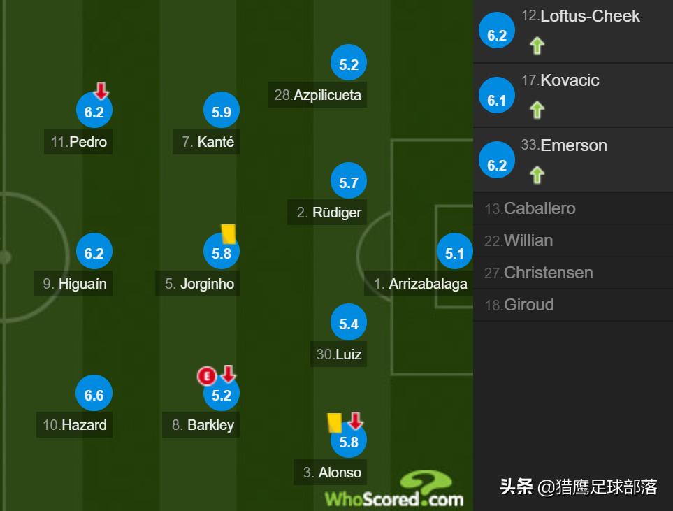 曼城6-0切尔西赛后评分：蓝月亮2将满分，蓝军8人不及格