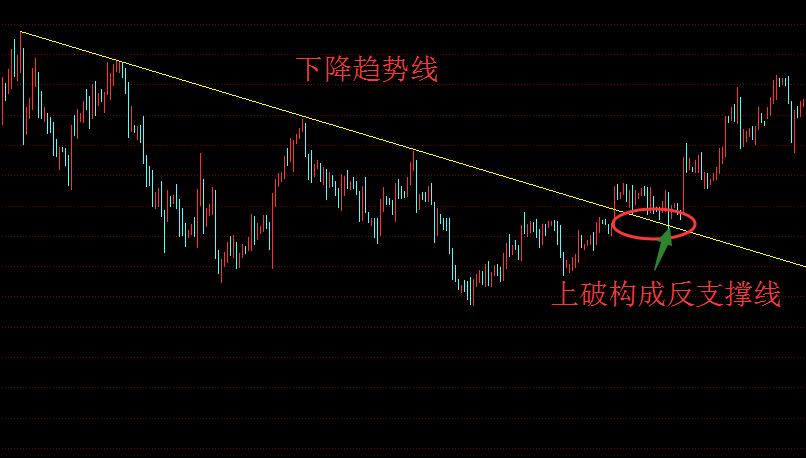 小白也能学技术,看盘k线技巧