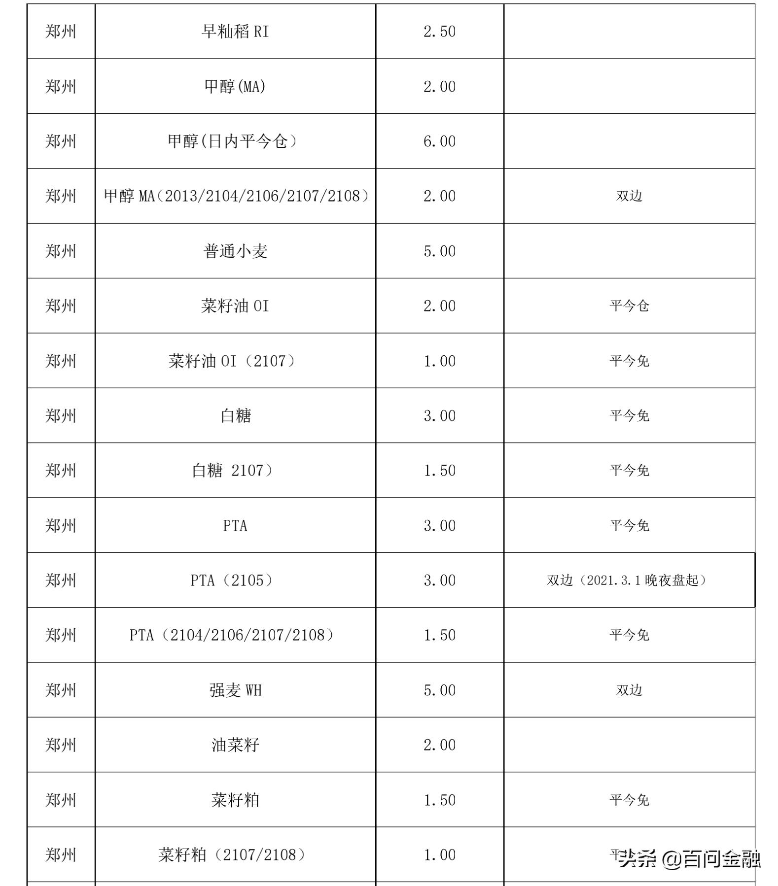 商品期货期权交易所手续费,各期货交易所期权交易品种