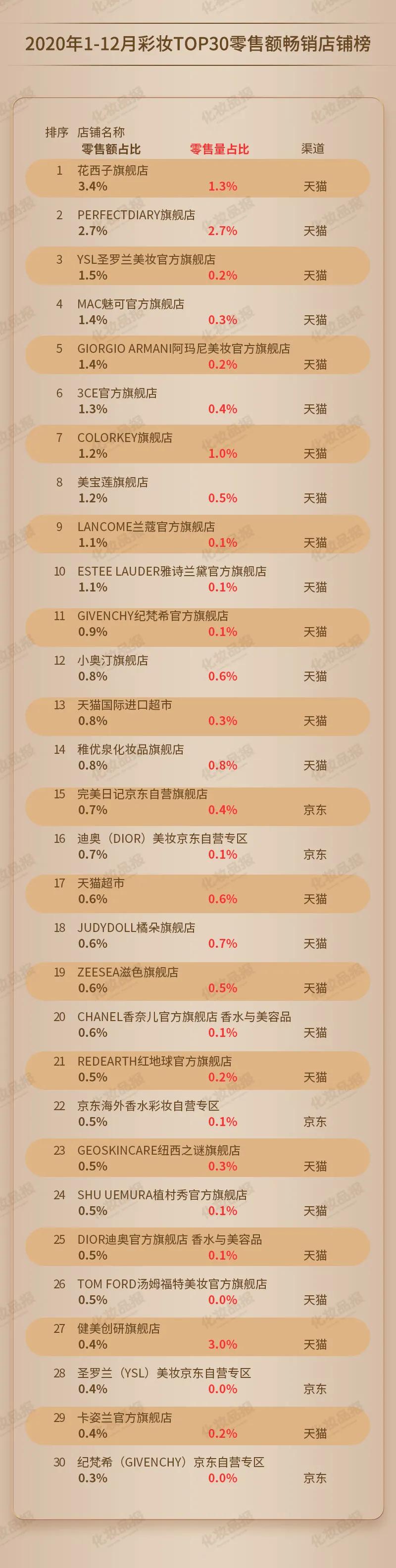 数据新闻丨拳打魅可、脚踢迪奥，国货平价彩妆到底有多香？