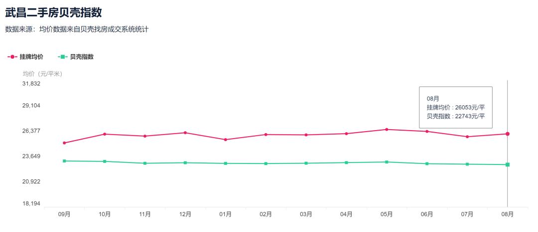 降33万！降6416元/㎡！武汉二手房东的痛才刚刚开始