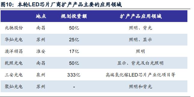 led芯片三安光电,三安光电在芯片中的地位
